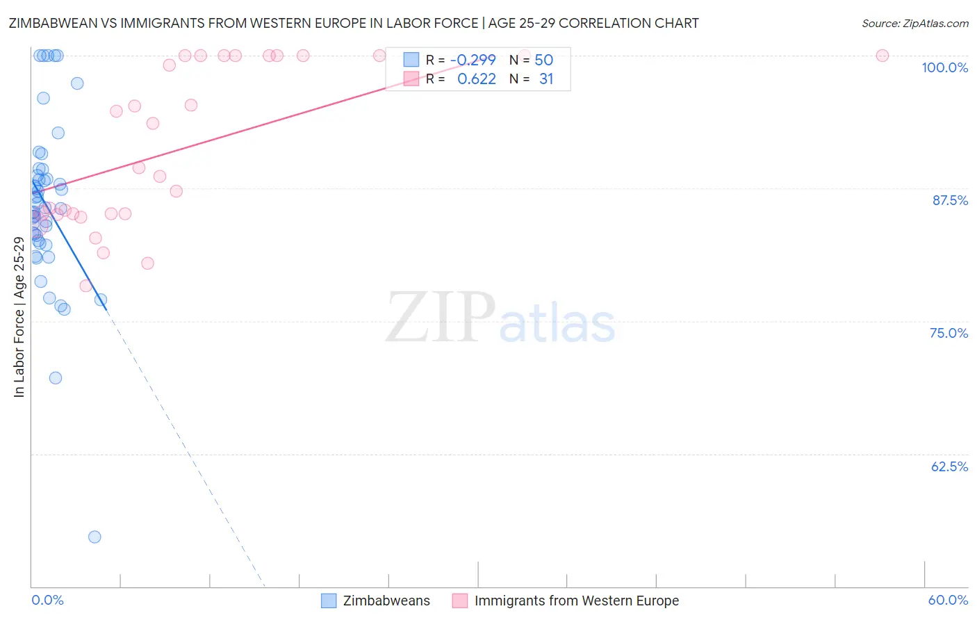 Zimbabwean vs Immigrants from Western Europe In Labor Force | Age 25-29