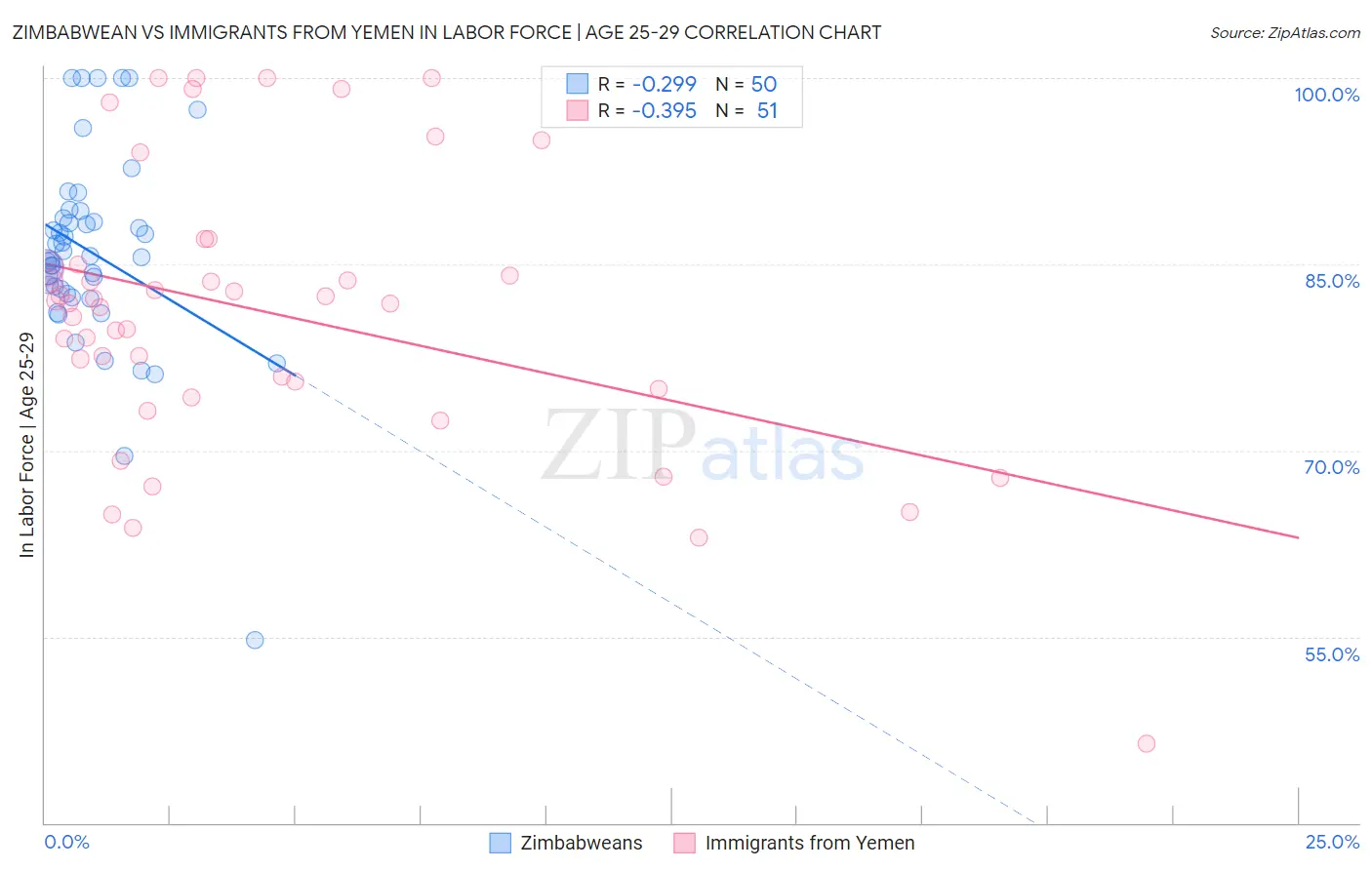 Zimbabwean vs Immigrants from Yemen In Labor Force | Age 25-29