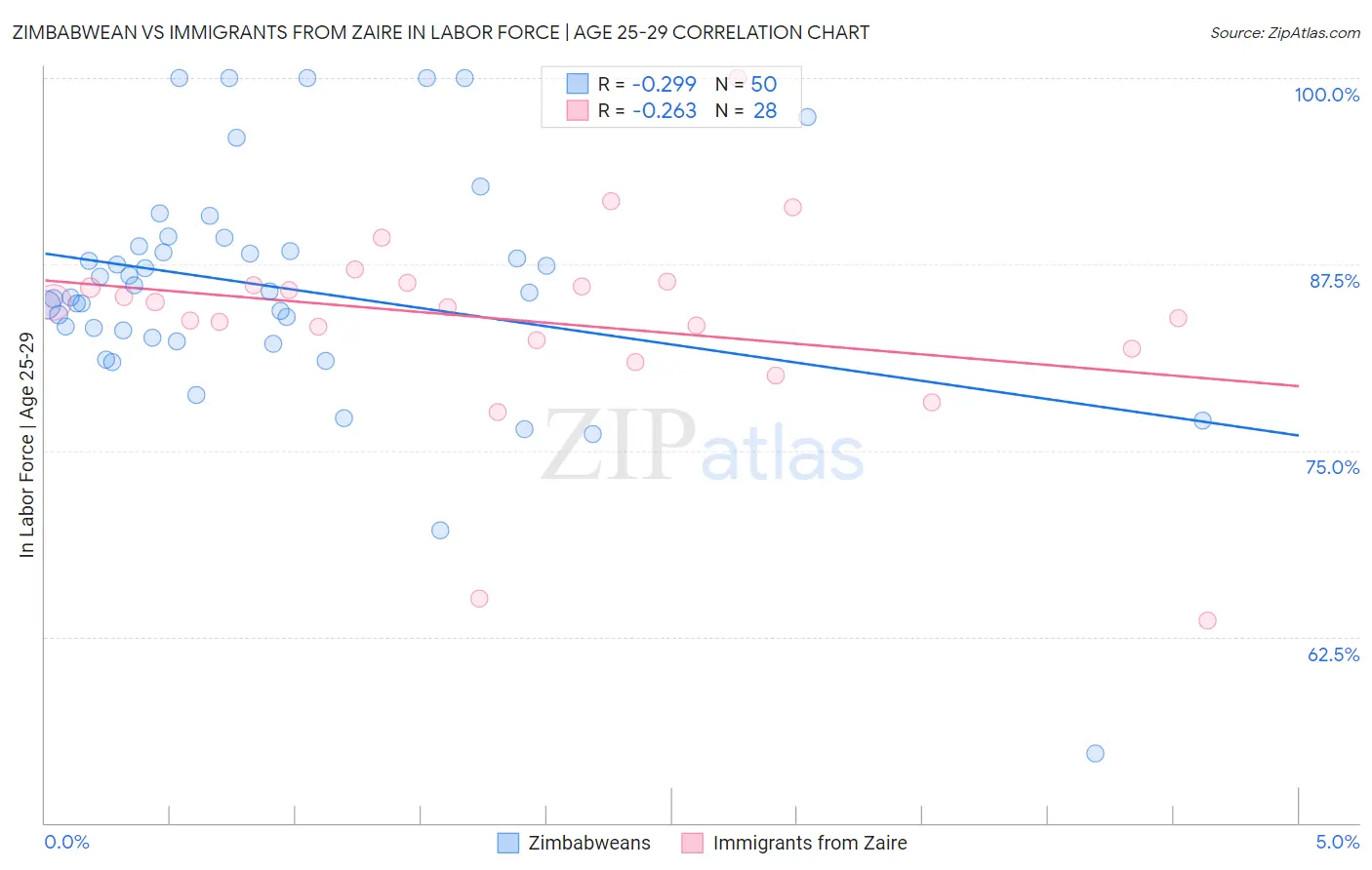 Zimbabwean vs Immigrants from Zaire In Labor Force | Age 25-29