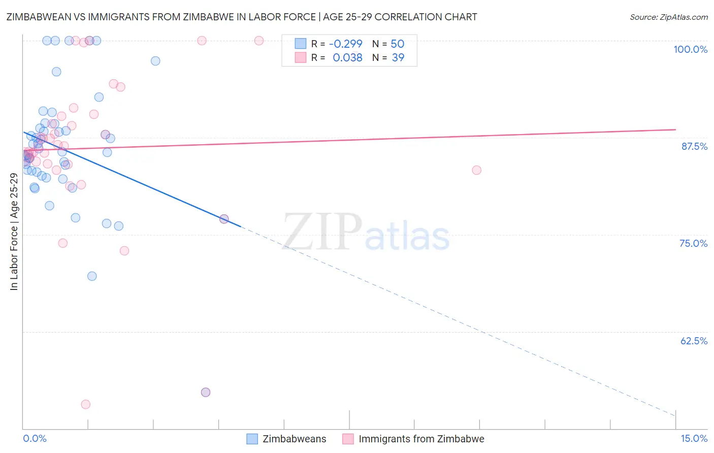 Zimbabwean vs Immigrants from Zimbabwe In Labor Force | Age 25-29
