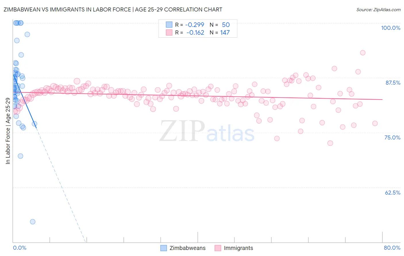 Zimbabwean vs Immigrants In Labor Force | Age 25-29