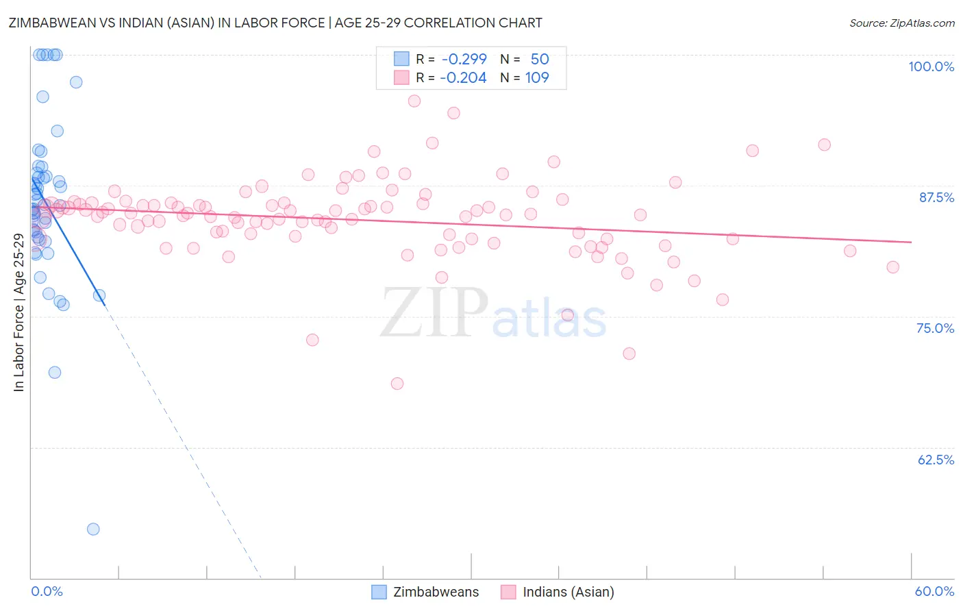 Zimbabwean vs Indian (Asian) In Labor Force | Age 25-29