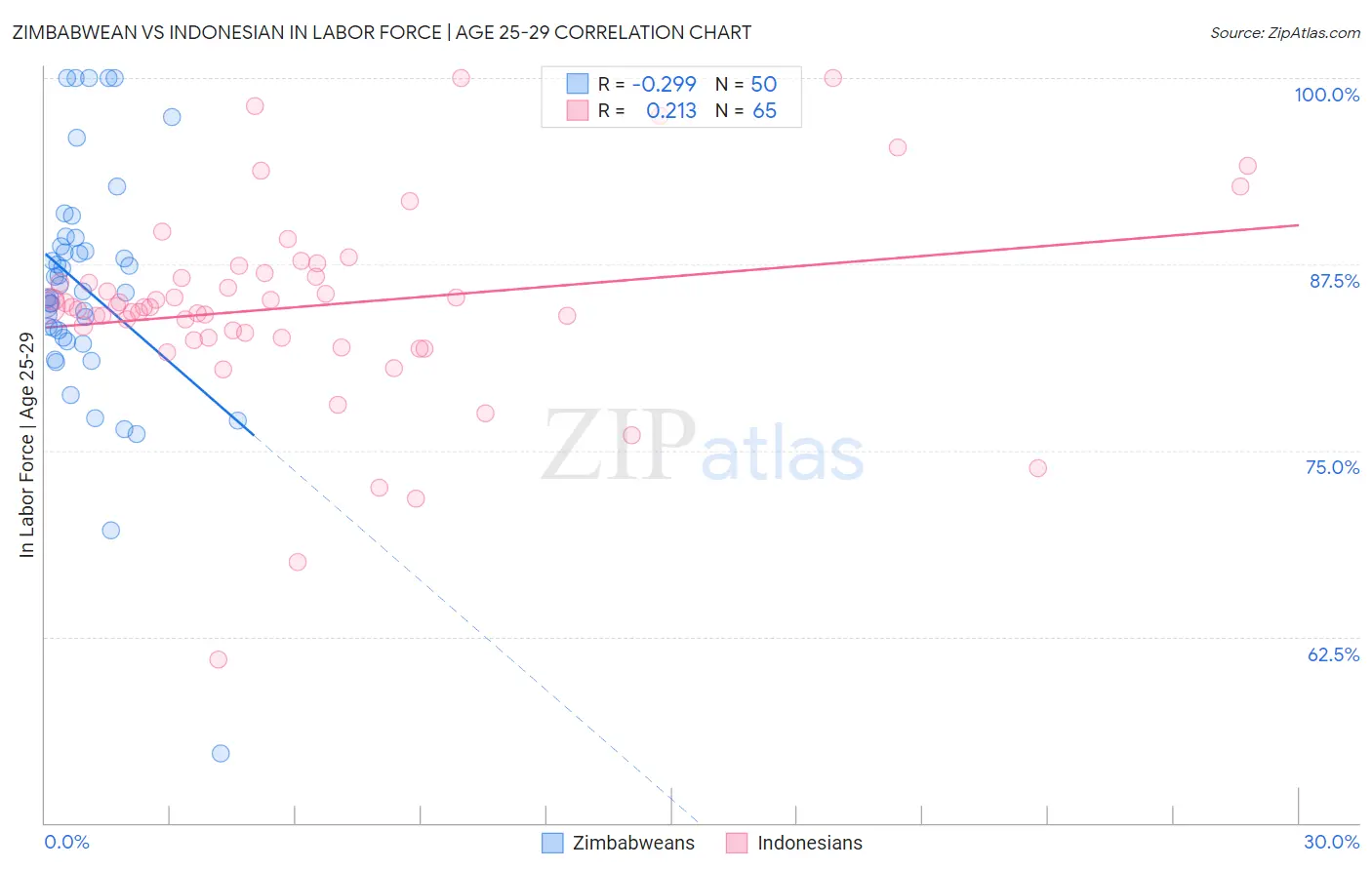 Zimbabwean vs Indonesian In Labor Force | Age 25-29