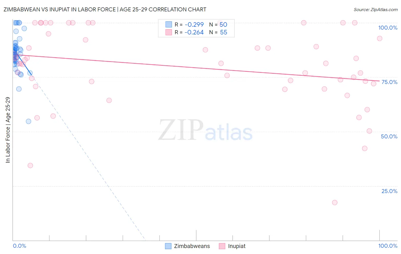 Zimbabwean vs Inupiat In Labor Force | Age 25-29