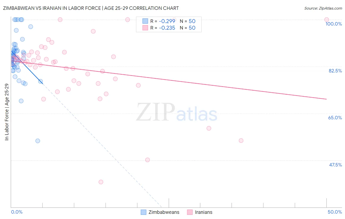 Zimbabwean vs Iranian In Labor Force | Age 25-29