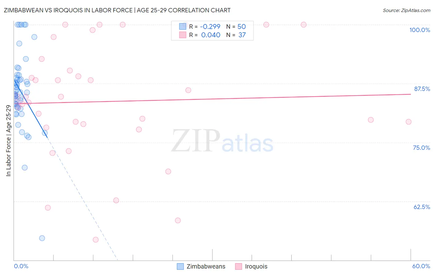 Zimbabwean vs Iroquois In Labor Force | Age 25-29