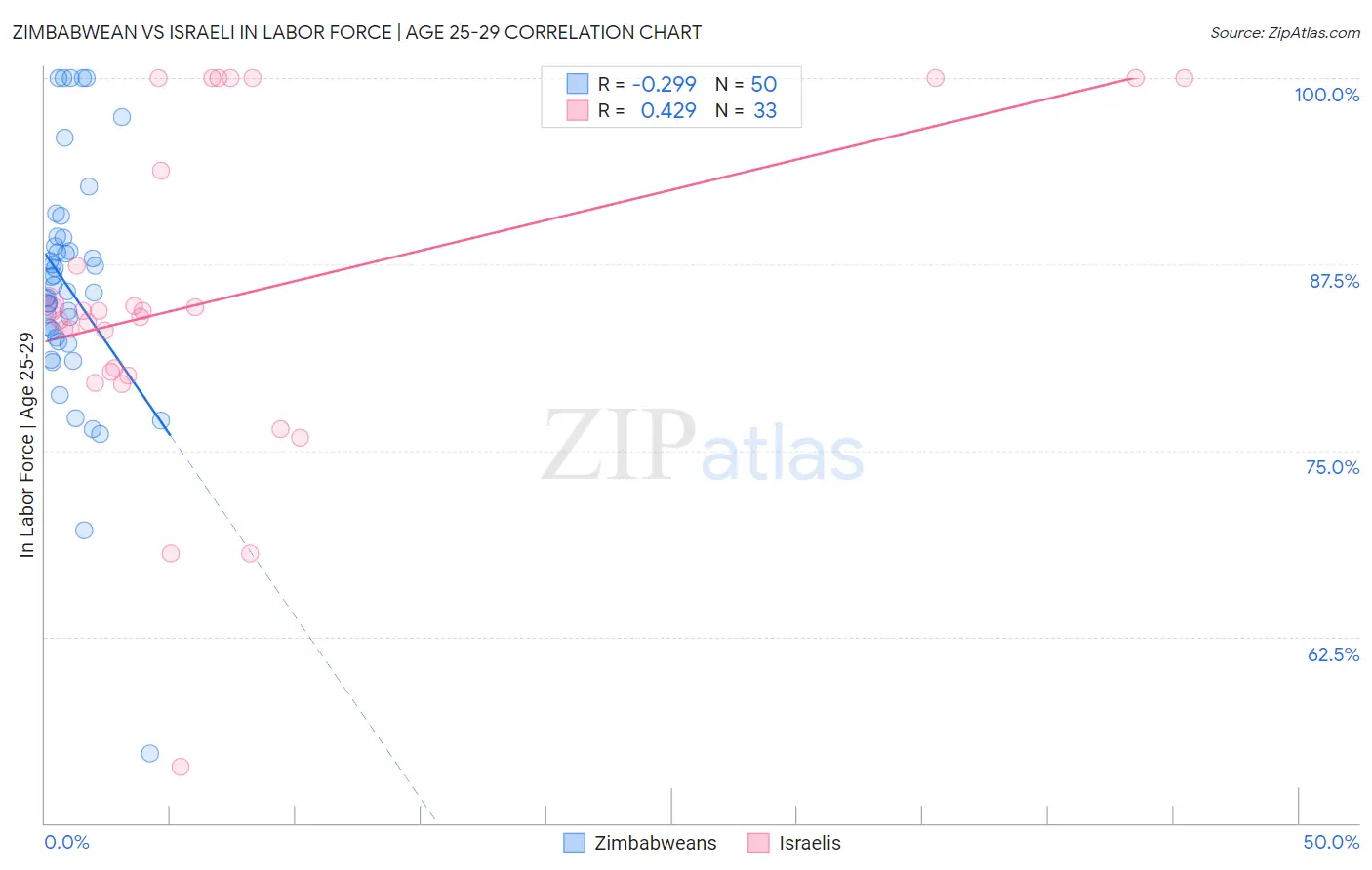 Zimbabwean vs Israeli In Labor Force | Age 25-29