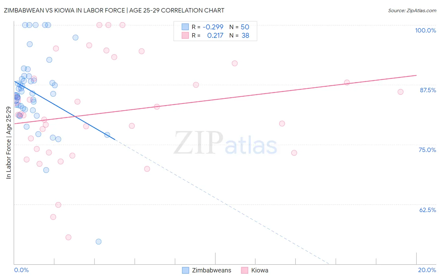 Zimbabwean vs Kiowa In Labor Force | Age 25-29