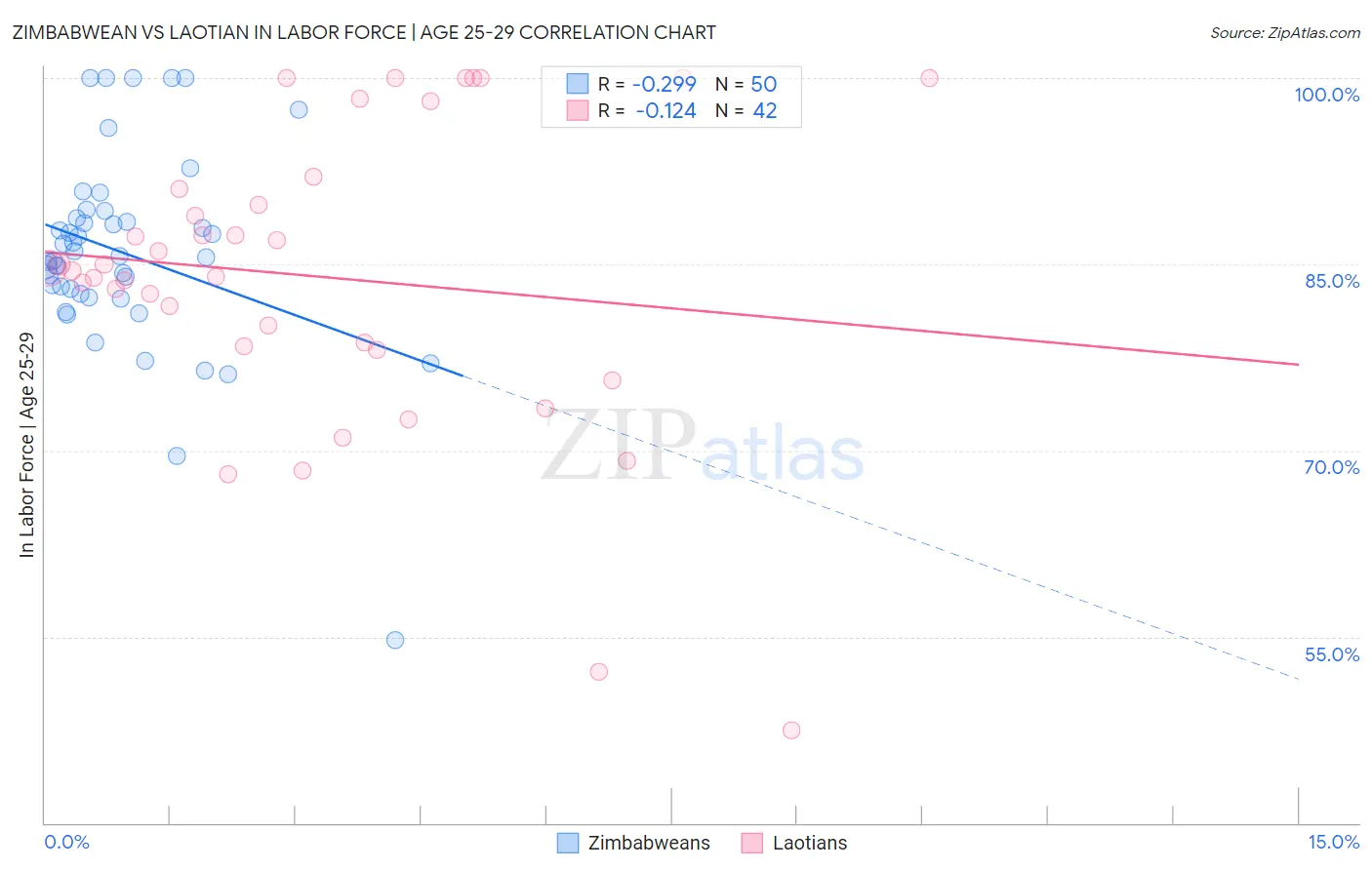 Zimbabwean vs Laotian In Labor Force | Age 25-29