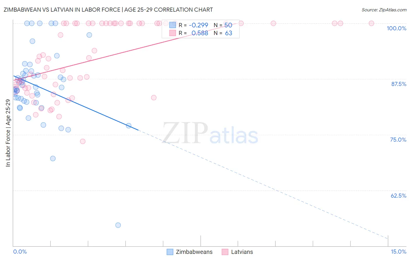 Zimbabwean vs Latvian In Labor Force | Age 25-29