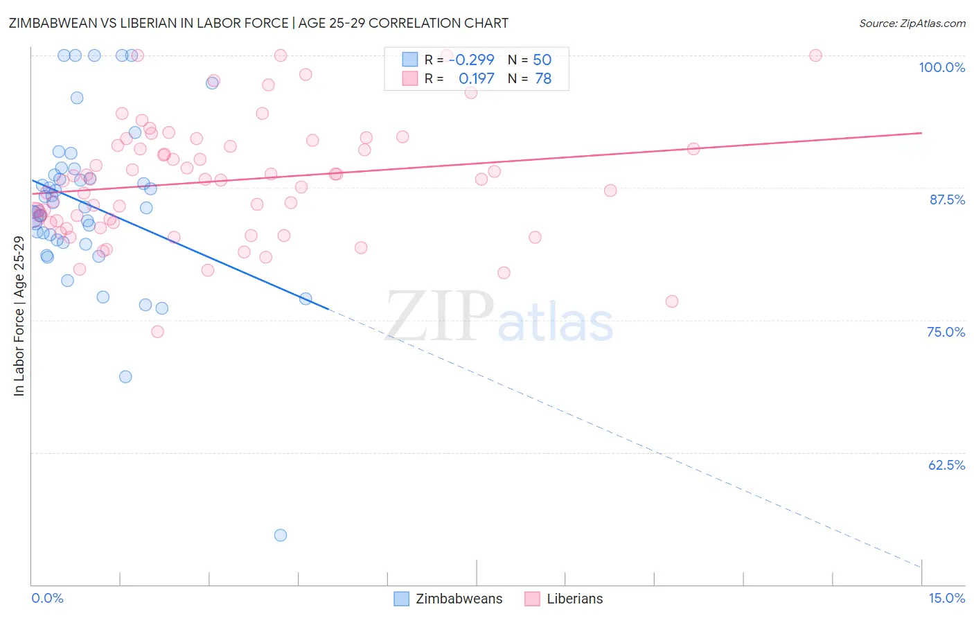 Zimbabwean vs Liberian In Labor Force | Age 25-29