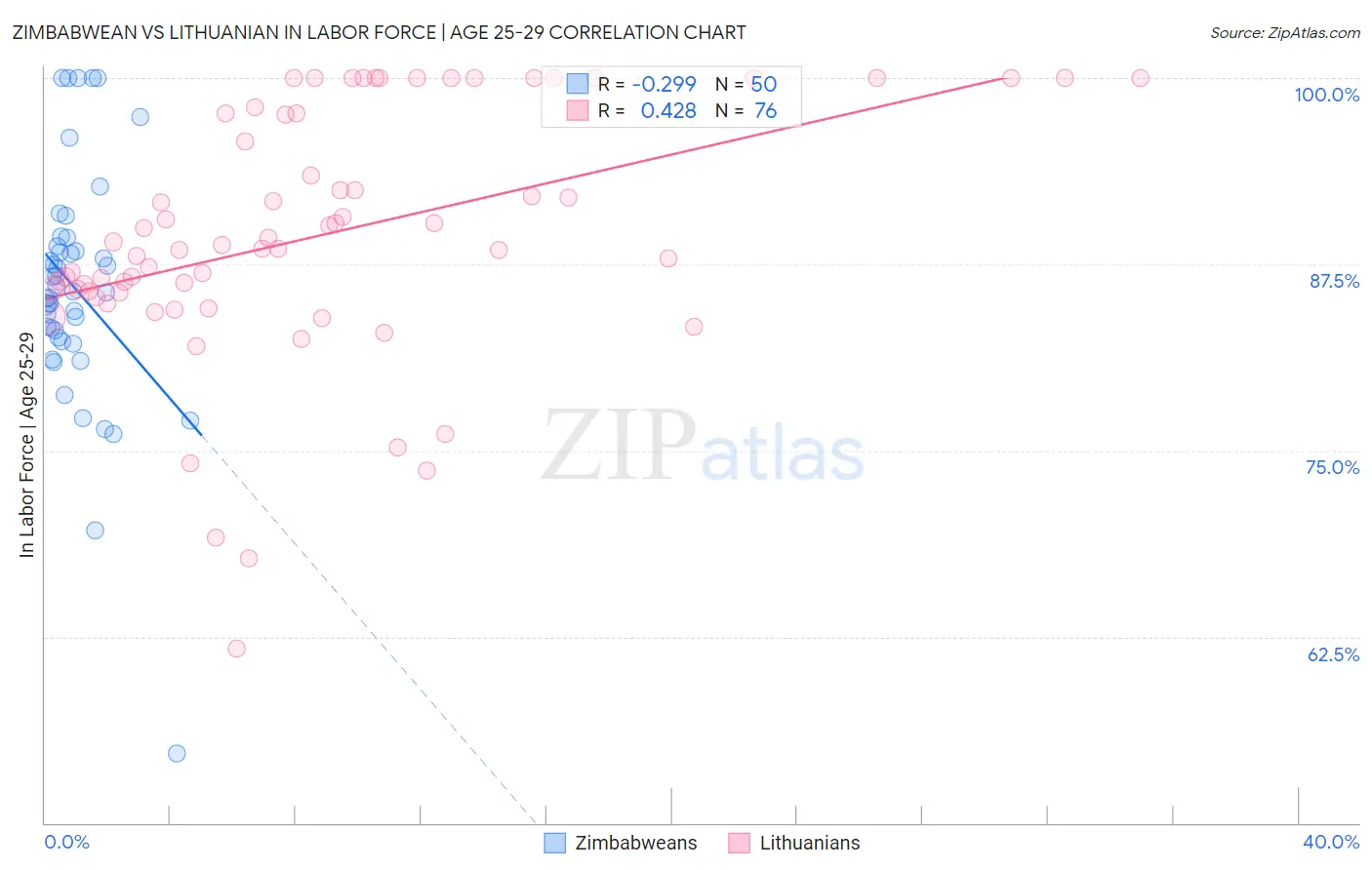 Zimbabwean vs Lithuanian In Labor Force | Age 25-29