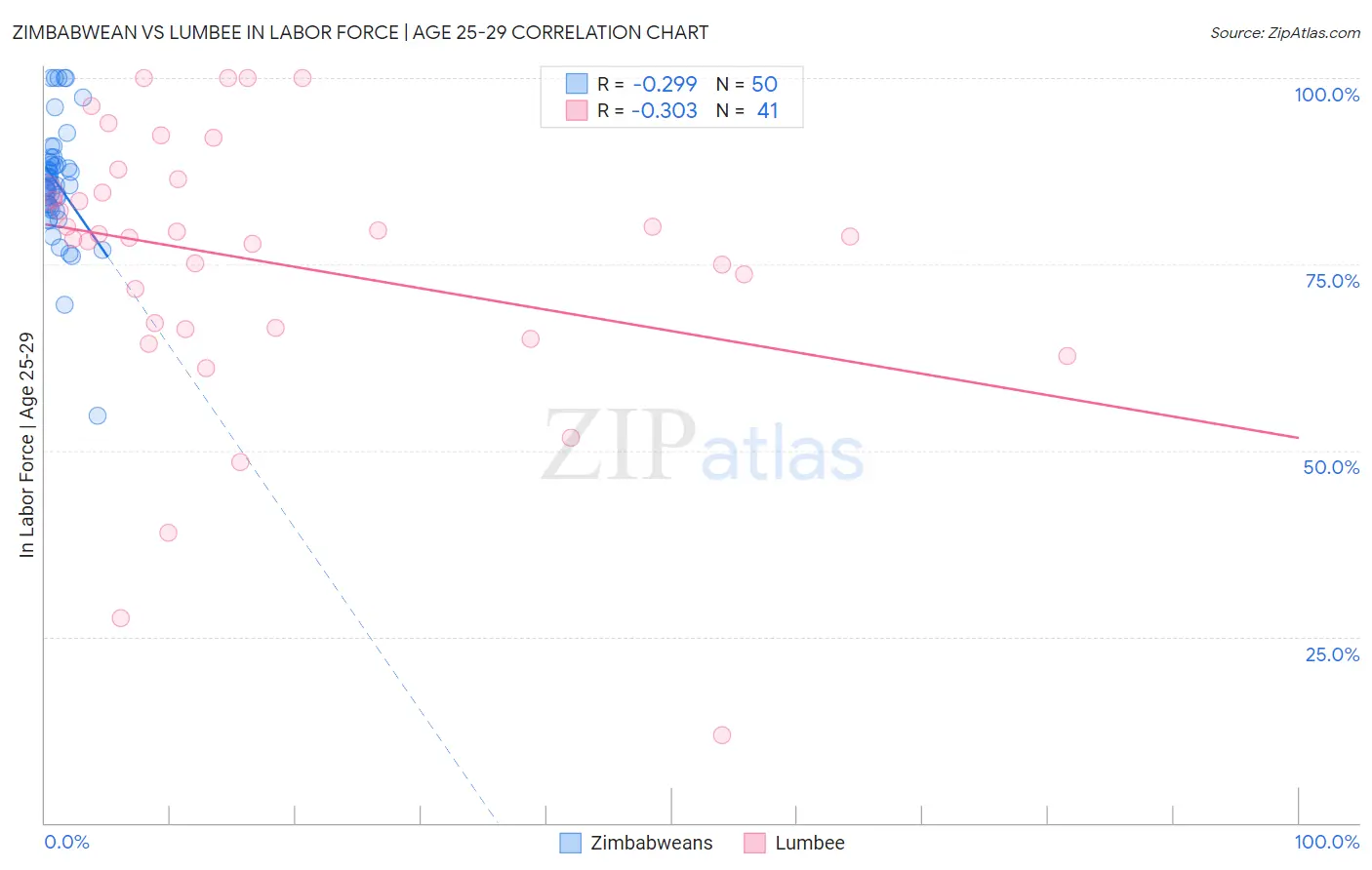 Zimbabwean vs Lumbee In Labor Force | Age 25-29