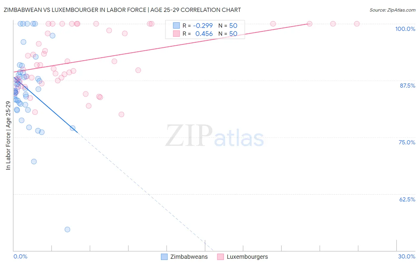 Zimbabwean vs Luxembourger In Labor Force | Age 25-29