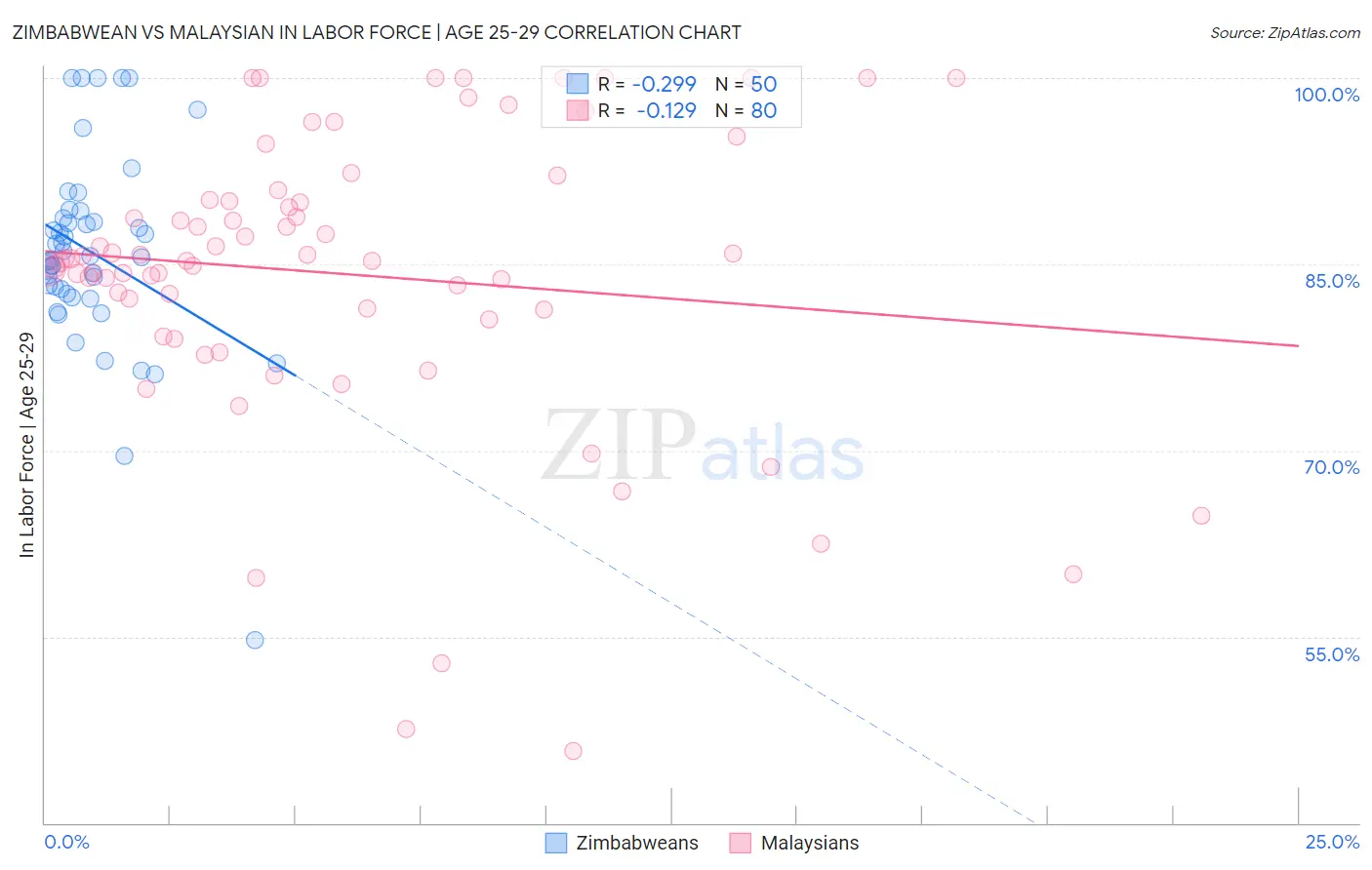 Zimbabwean vs Malaysian In Labor Force | Age 25-29