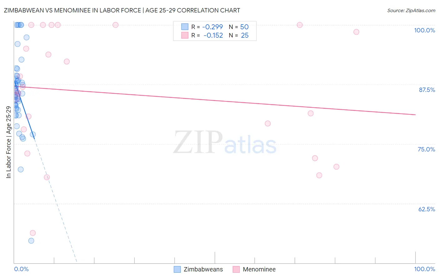Zimbabwean vs Menominee In Labor Force | Age 25-29