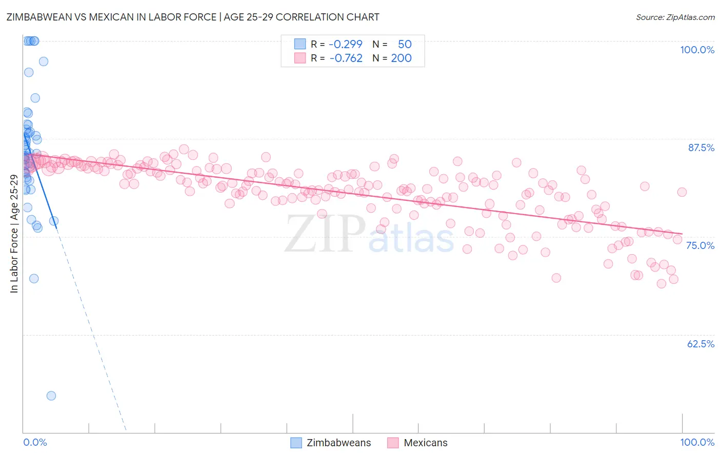 Zimbabwean vs Mexican In Labor Force | Age 25-29
