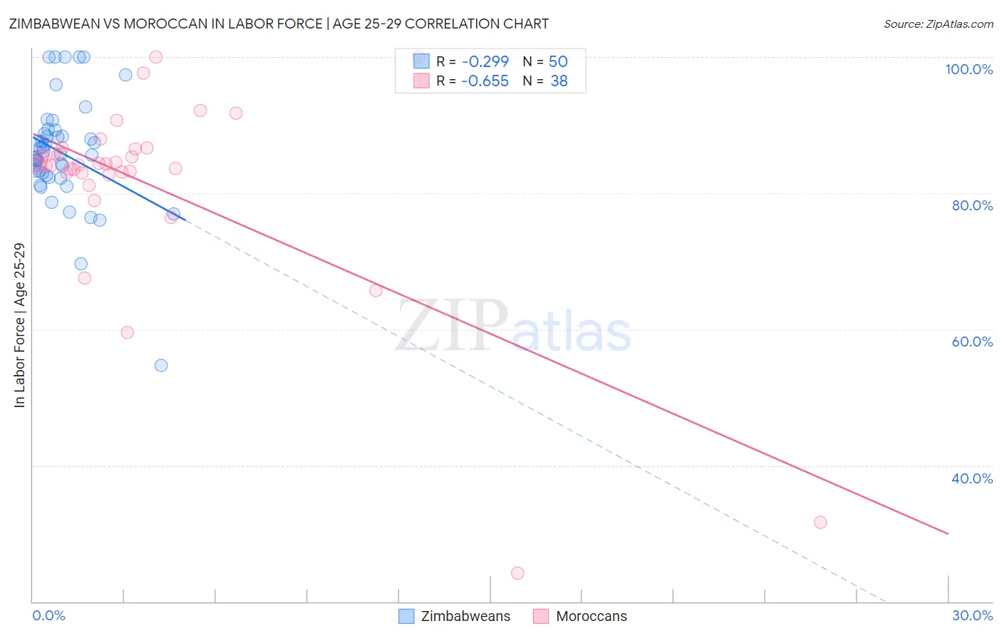 Zimbabwean vs Moroccan In Labor Force | Age 25-29