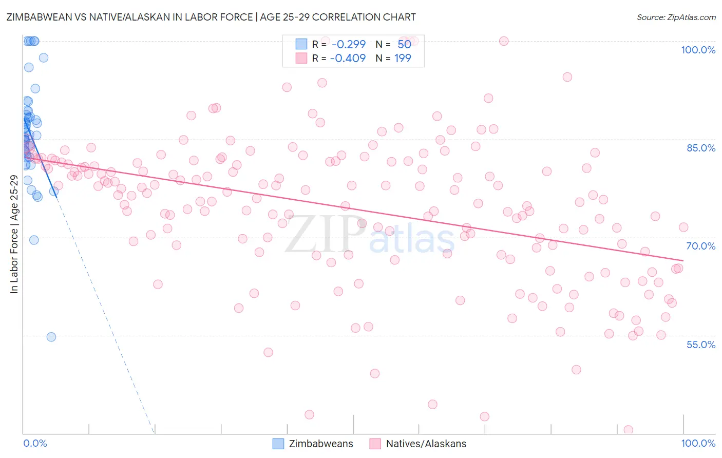 Zimbabwean vs Native/Alaskan In Labor Force | Age 25-29