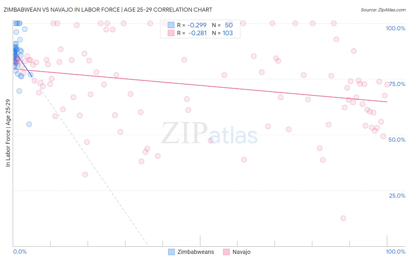 Zimbabwean vs Navajo In Labor Force | Age 25-29