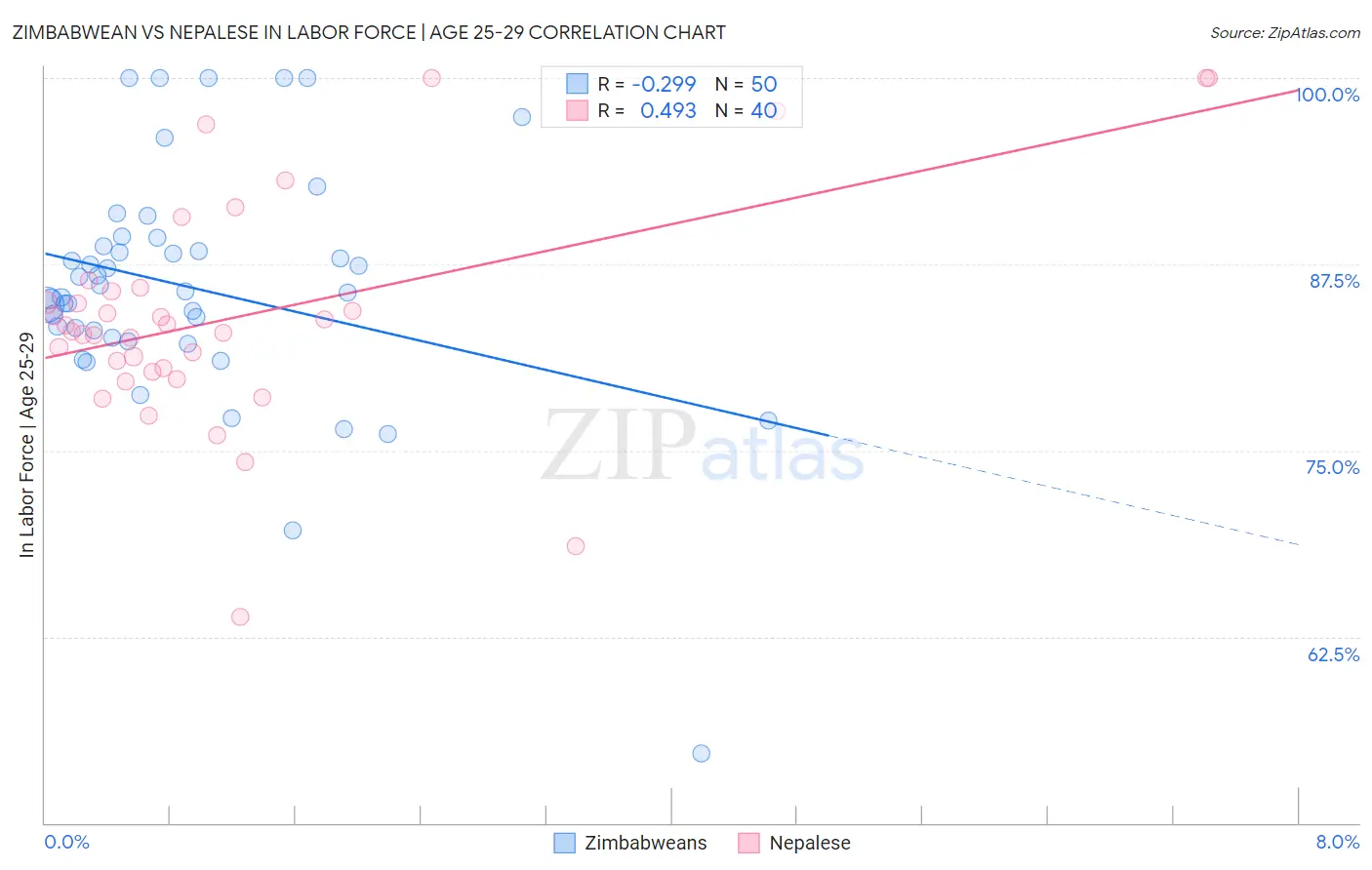 Zimbabwean vs Nepalese In Labor Force | Age 25-29