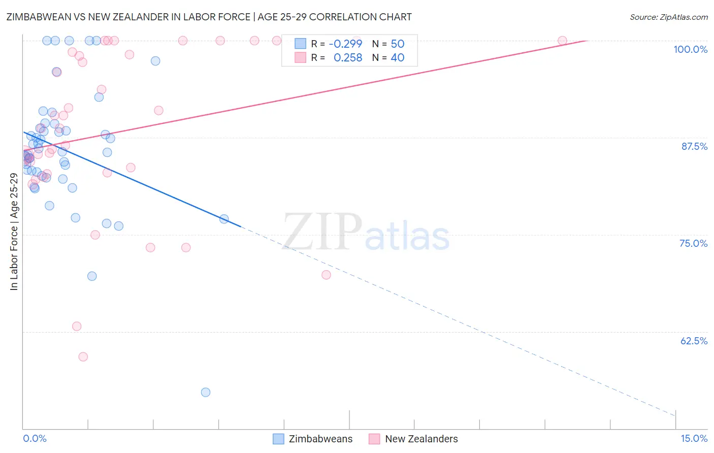 Zimbabwean vs New Zealander In Labor Force | Age 25-29