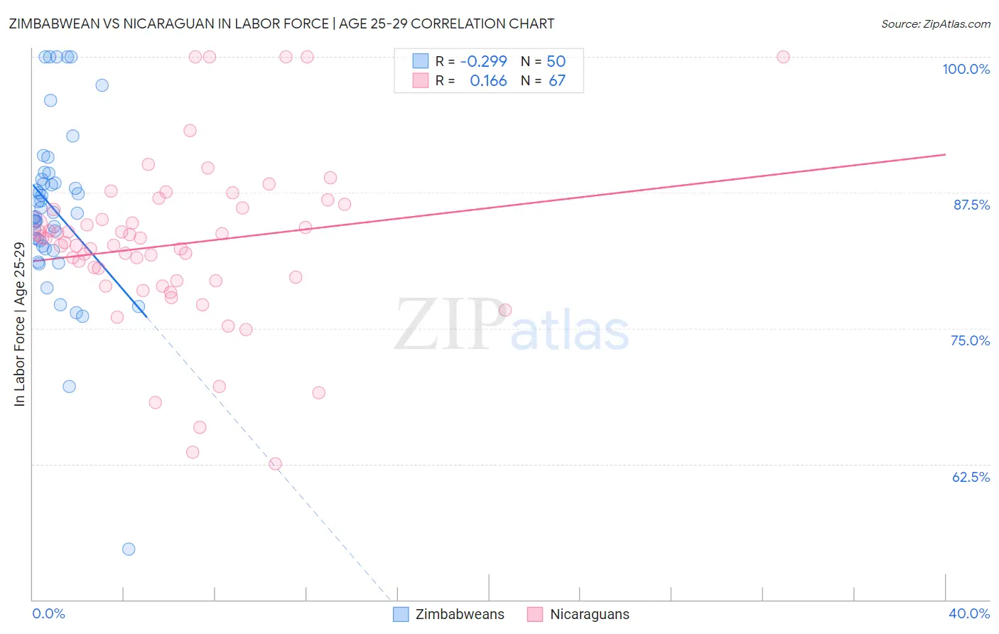 Zimbabwean vs Nicaraguan In Labor Force | Age 25-29