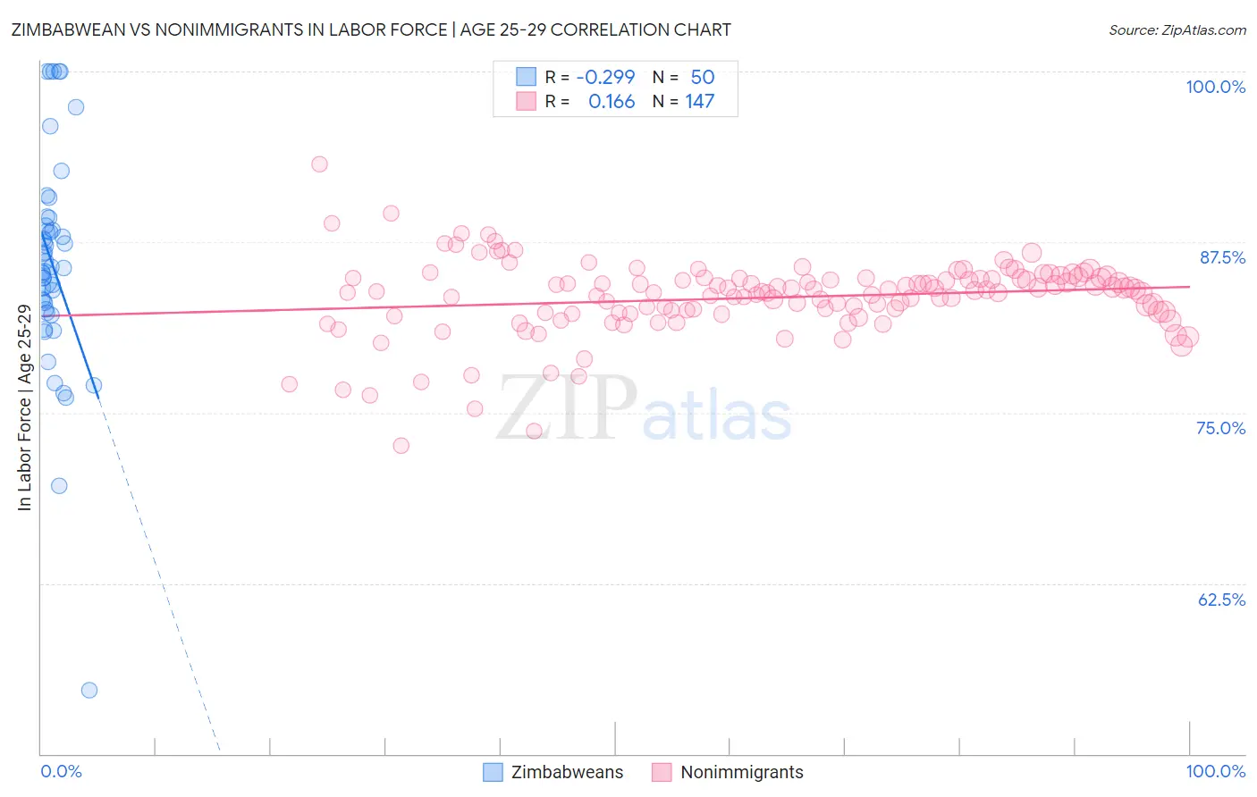 Zimbabwean vs Nonimmigrants In Labor Force | Age 25-29