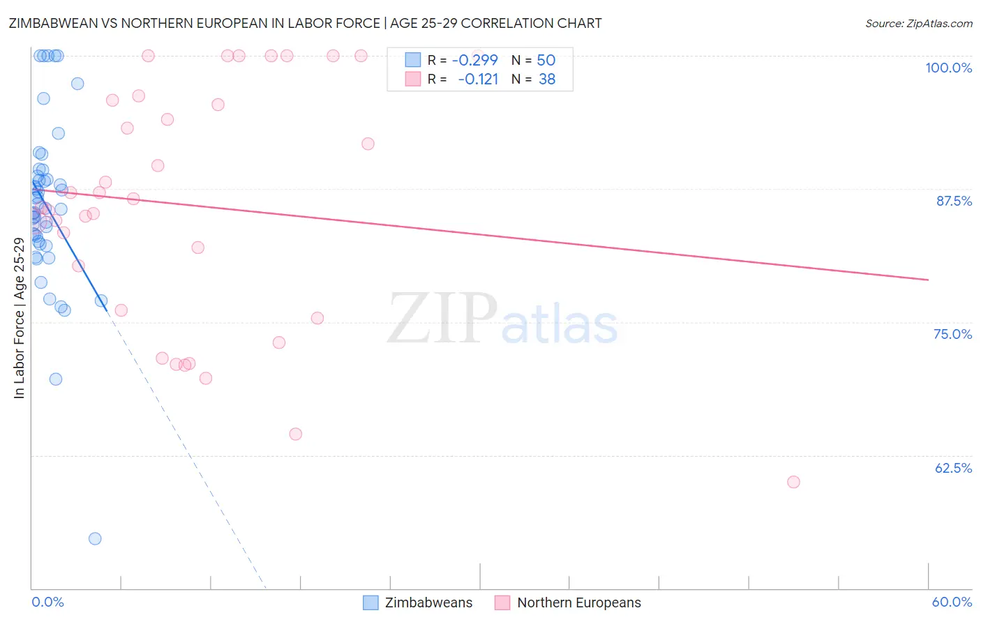 Zimbabwean vs Northern European In Labor Force | Age 25-29