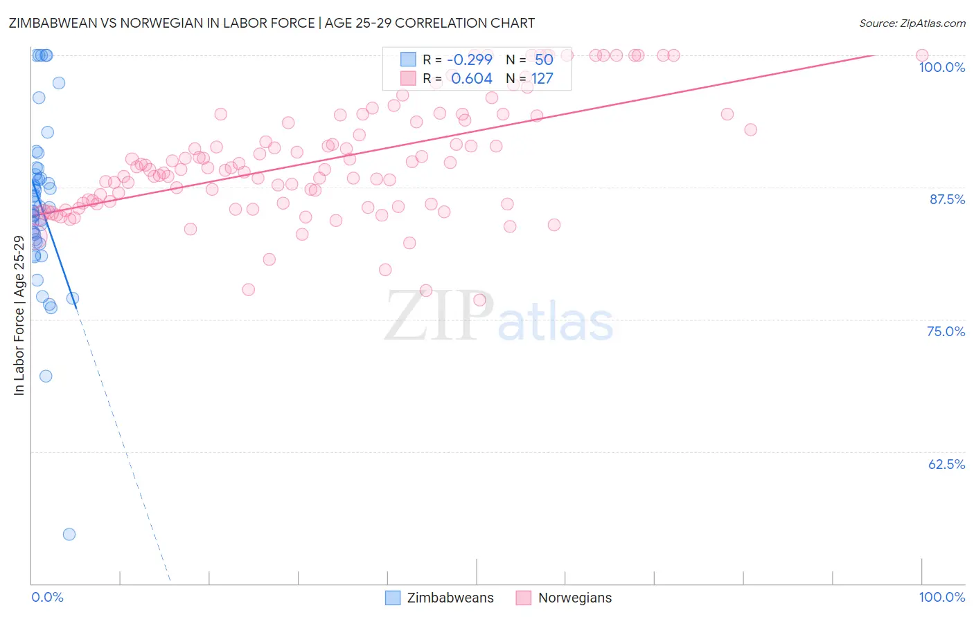 Zimbabwean vs Norwegian In Labor Force | Age 25-29
