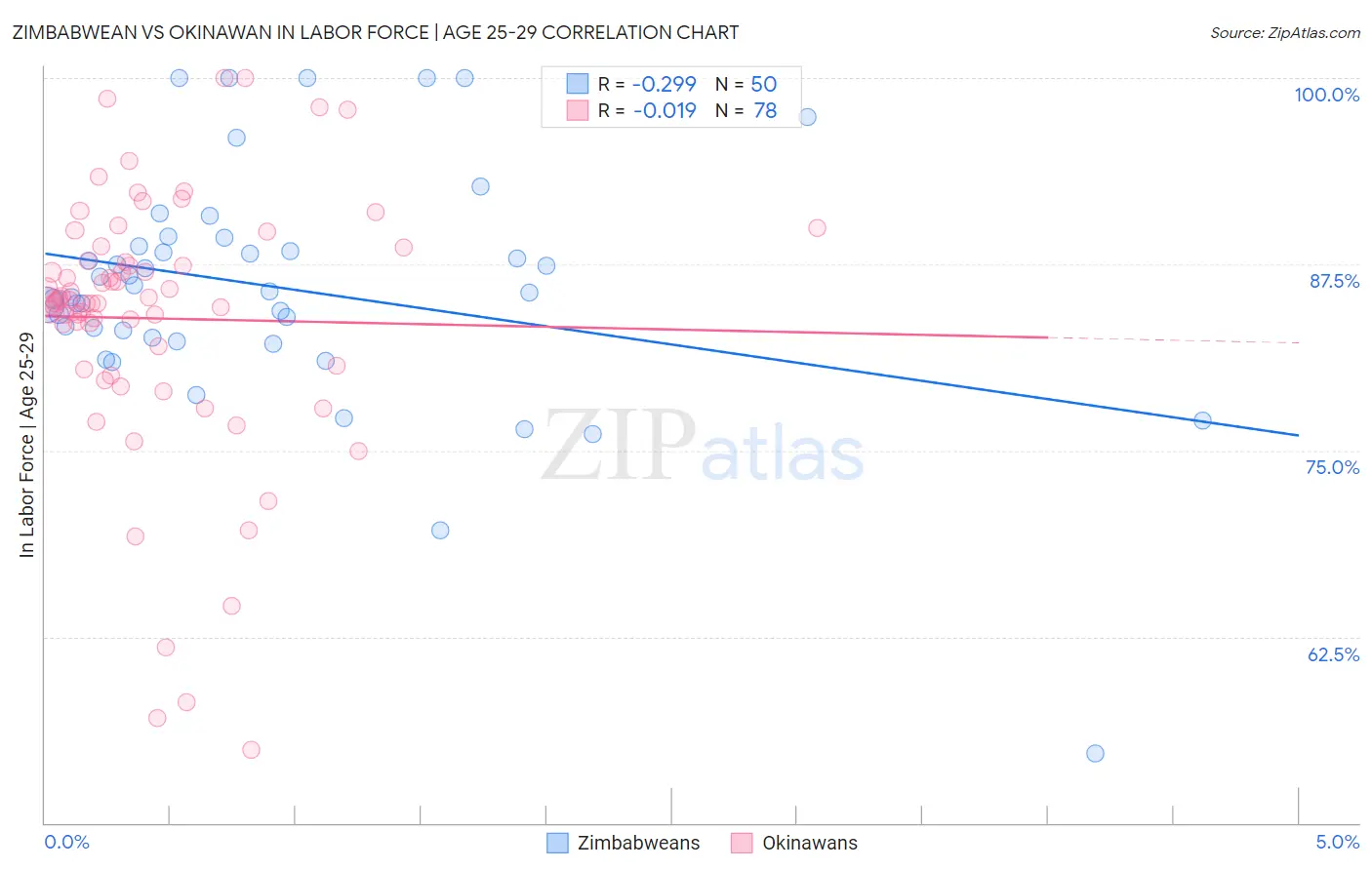 Zimbabwean vs Okinawan In Labor Force | Age 25-29