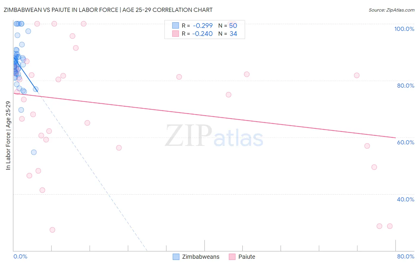 Zimbabwean vs Paiute In Labor Force | Age 25-29
