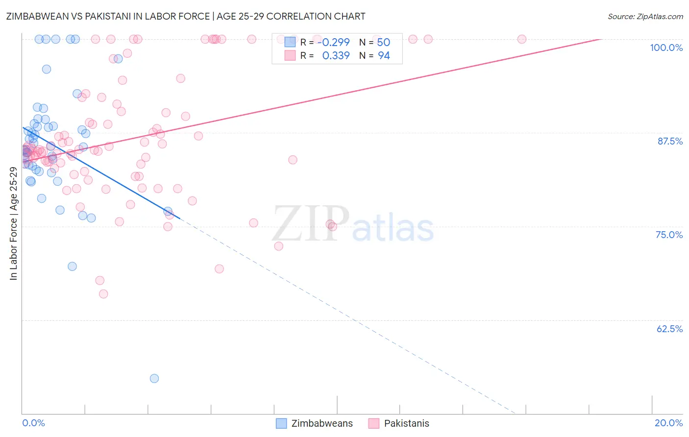 Zimbabwean vs Pakistani In Labor Force | Age 25-29