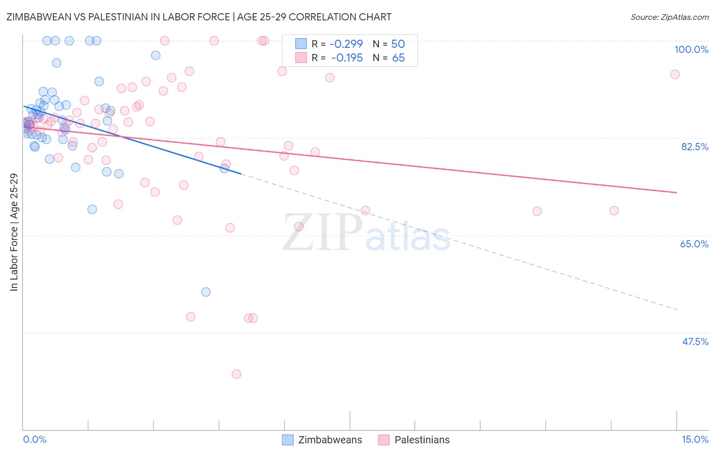 Zimbabwean vs Palestinian In Labor Force | Age 25-29