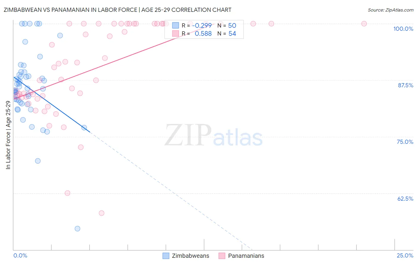 Zimbabwean vs Panamanian In Labor Force | Age 25-29