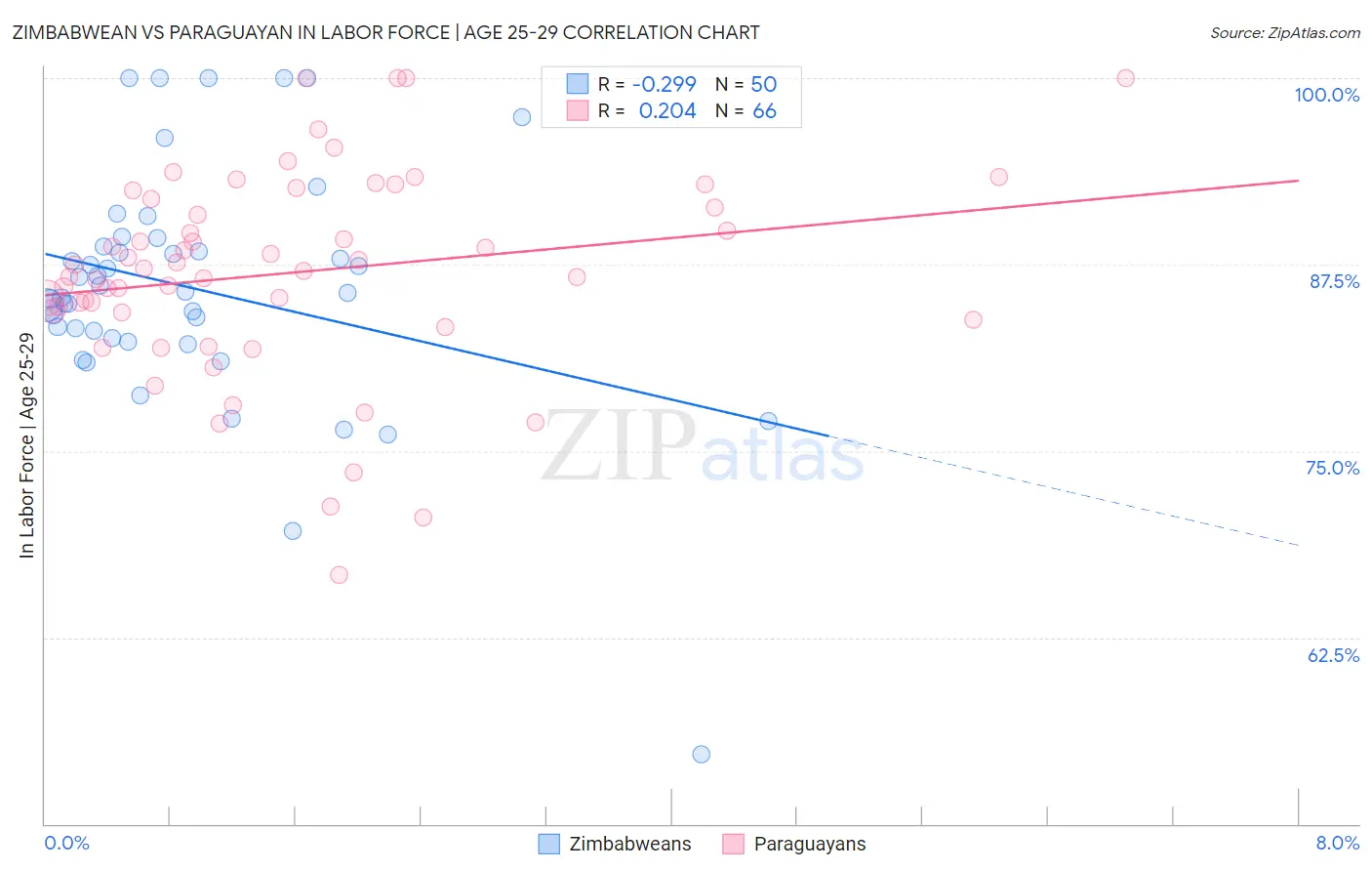 Zimbabwean vs Paraguayan In Labor Force | Age 25-29
