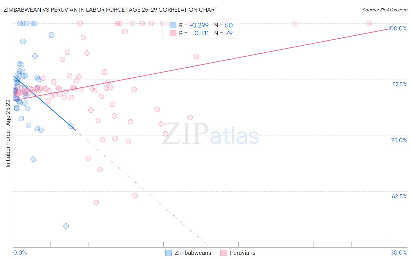 Zimbabwean vs Peruvian In Labor Force | Age 25-29