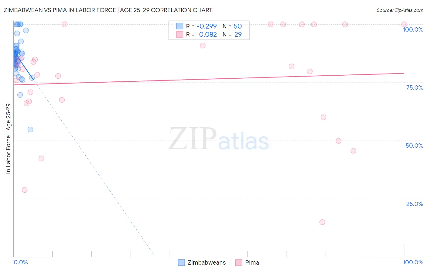 Zimbabwean vs Pima In Labor Force | Age 25-29