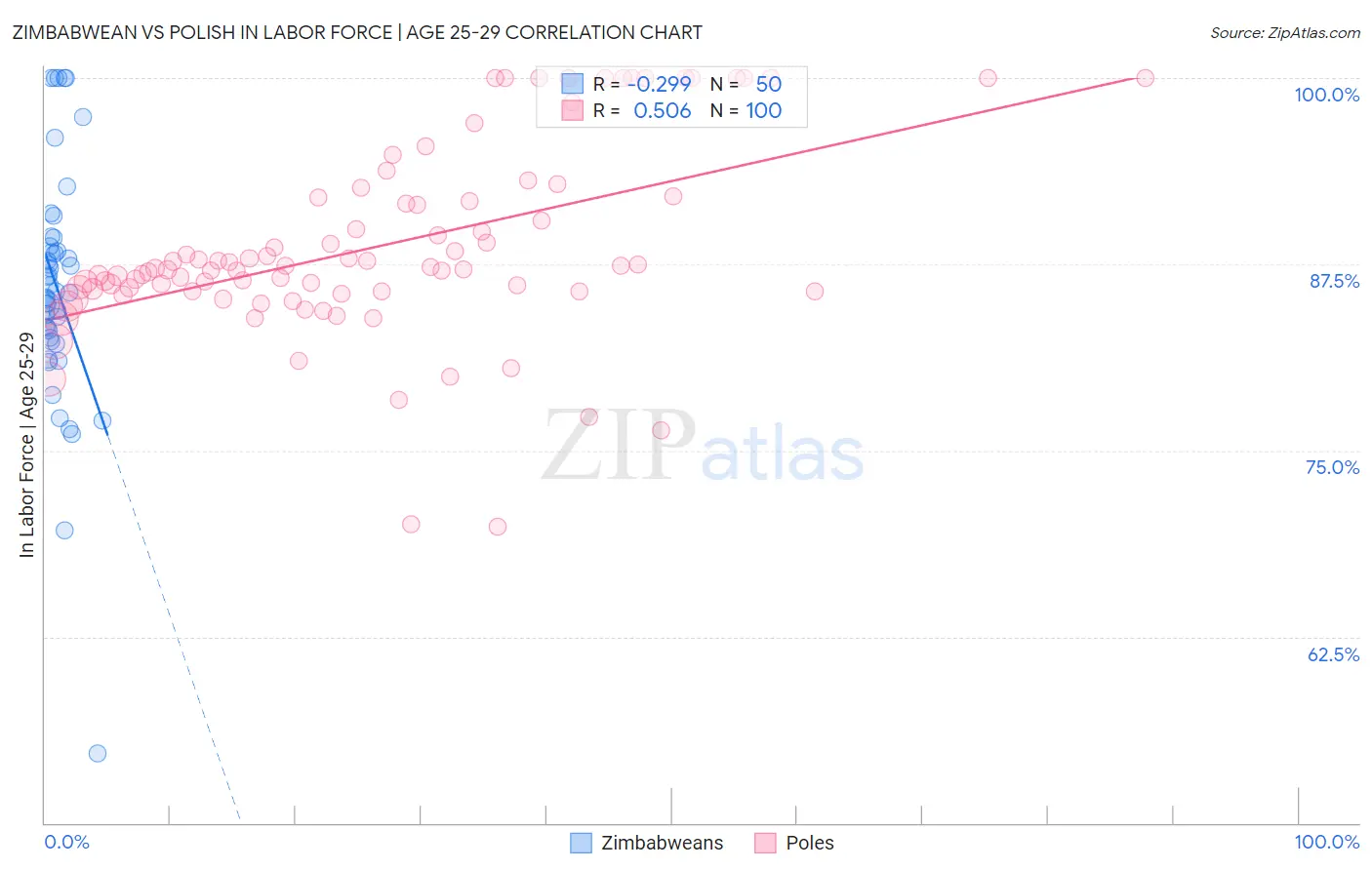 Zimbabwean vs Polish In Labor Force | Age 25-29