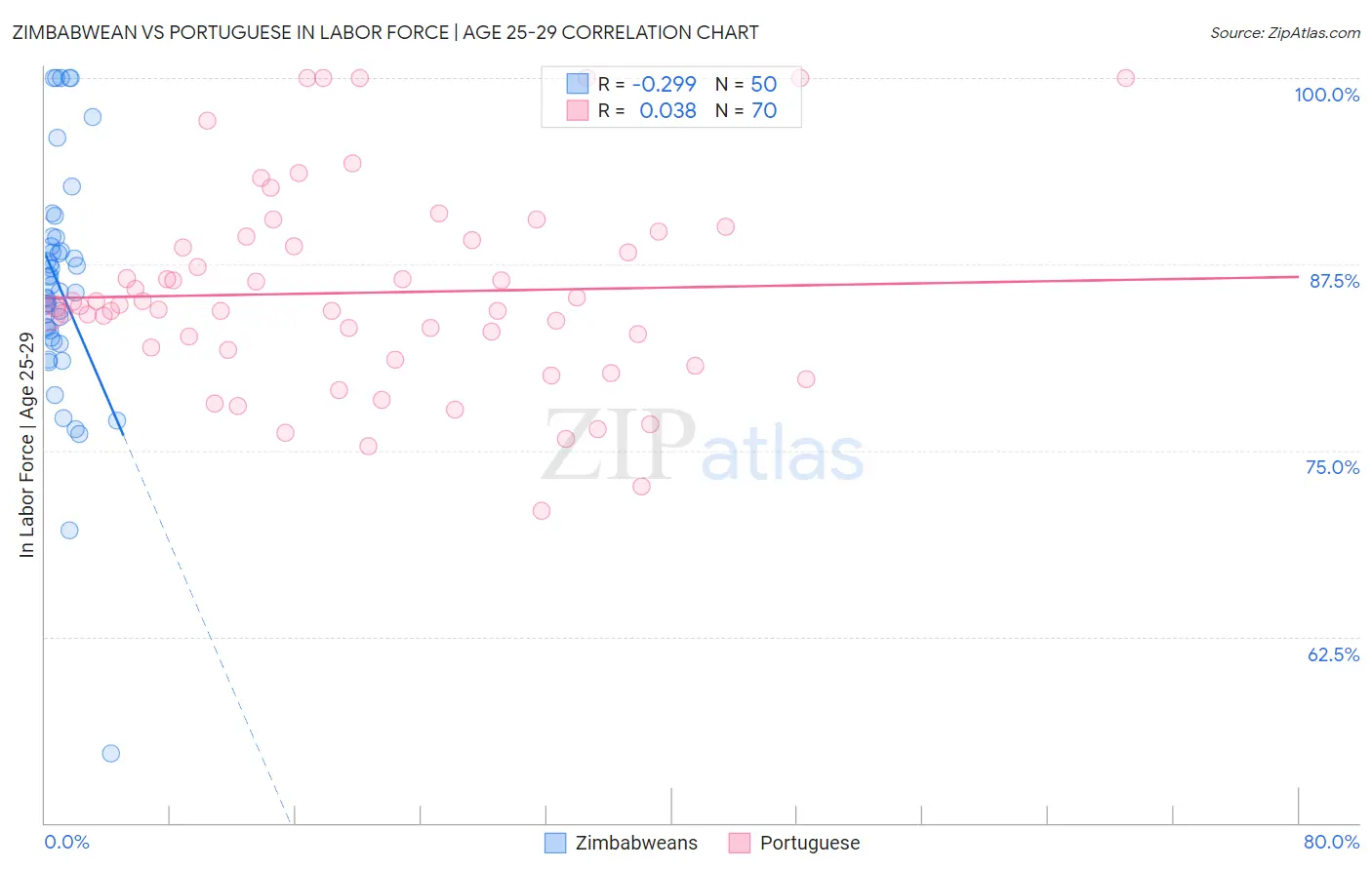 Zimbabwean vs Portuguese In Labor Force | Age 25-29