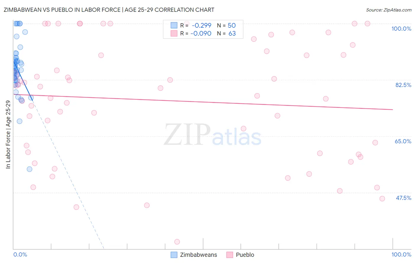 Zimbabwean vs Pueblo In Labor Force | Age 25-29