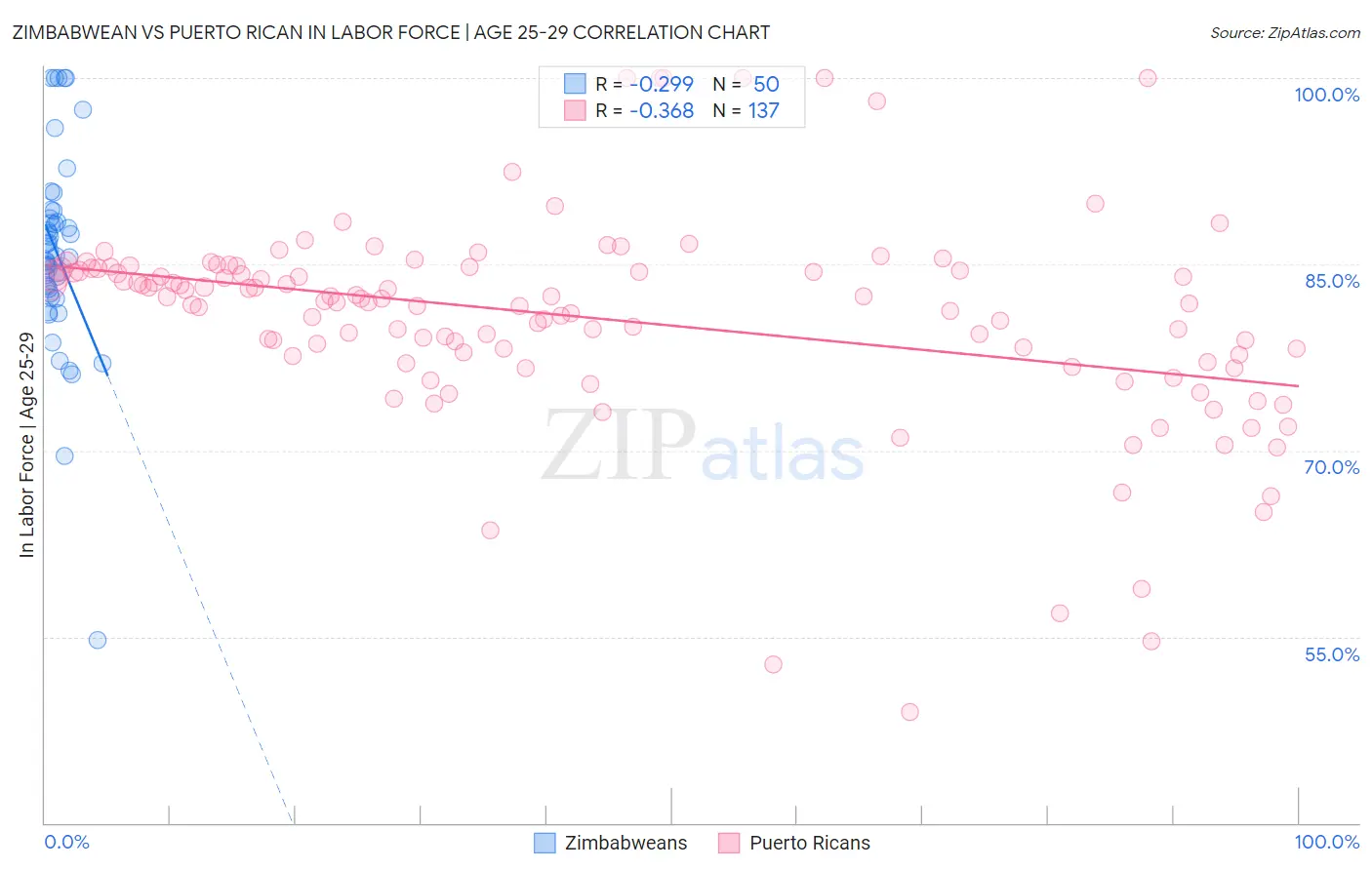 Zimbabwean vs Puerto Rican In Labor Force | Age 25-29