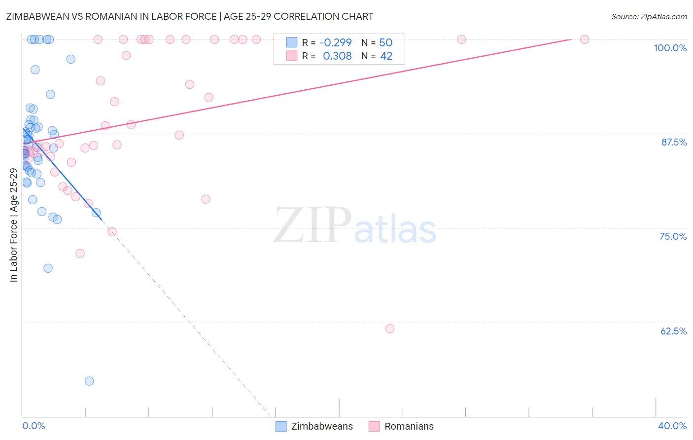 Zimbabwean vs Romanian In Labor Force | Age 25-29