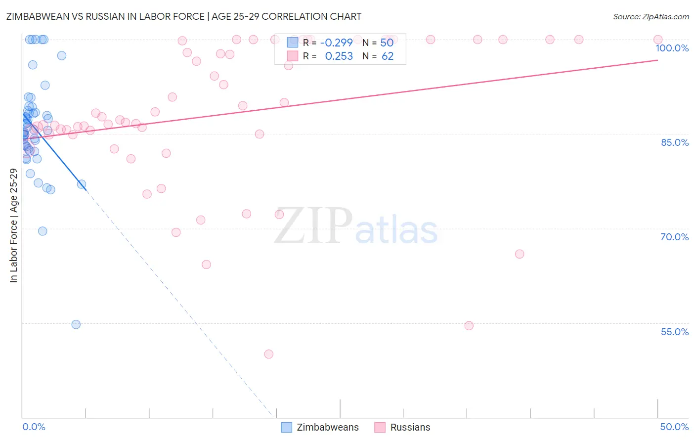 Zimbabwean vs Russian In Labor Force | Age 25-29