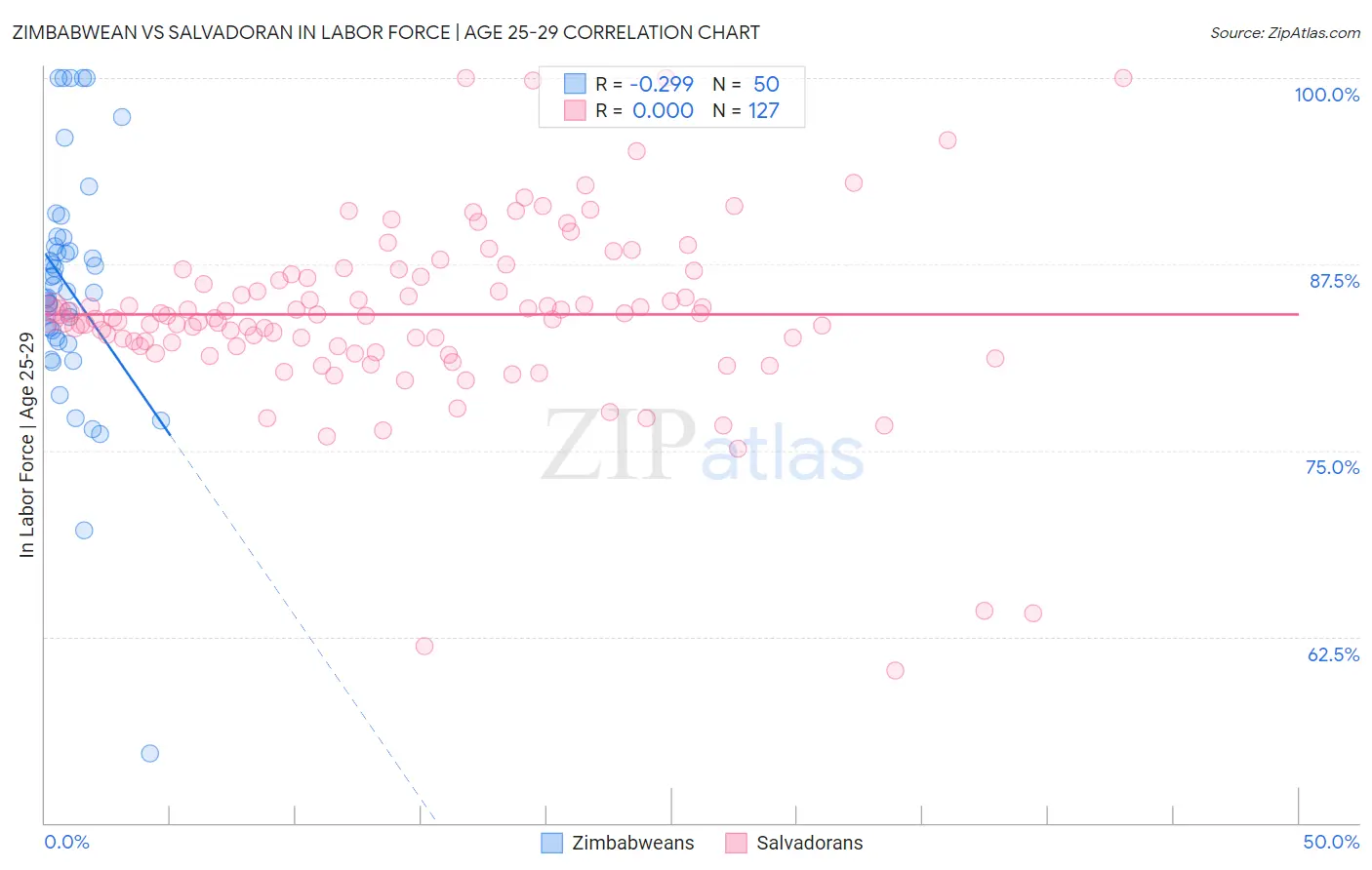 Zimbabwean vs Salvadoran In Labor Force | Age 25-29