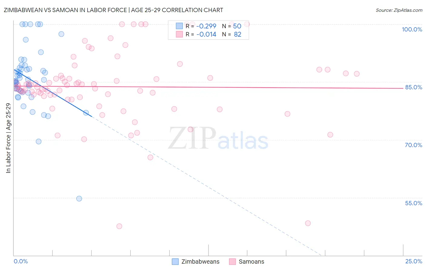 Zimbabwean vs Samoan In Labor Force | Age 25-29