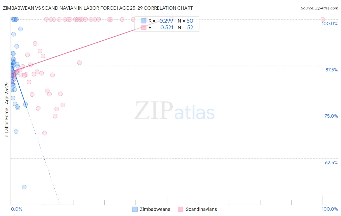 Zimbabwean vs Scandinavian In Labor Force | Age 25-29