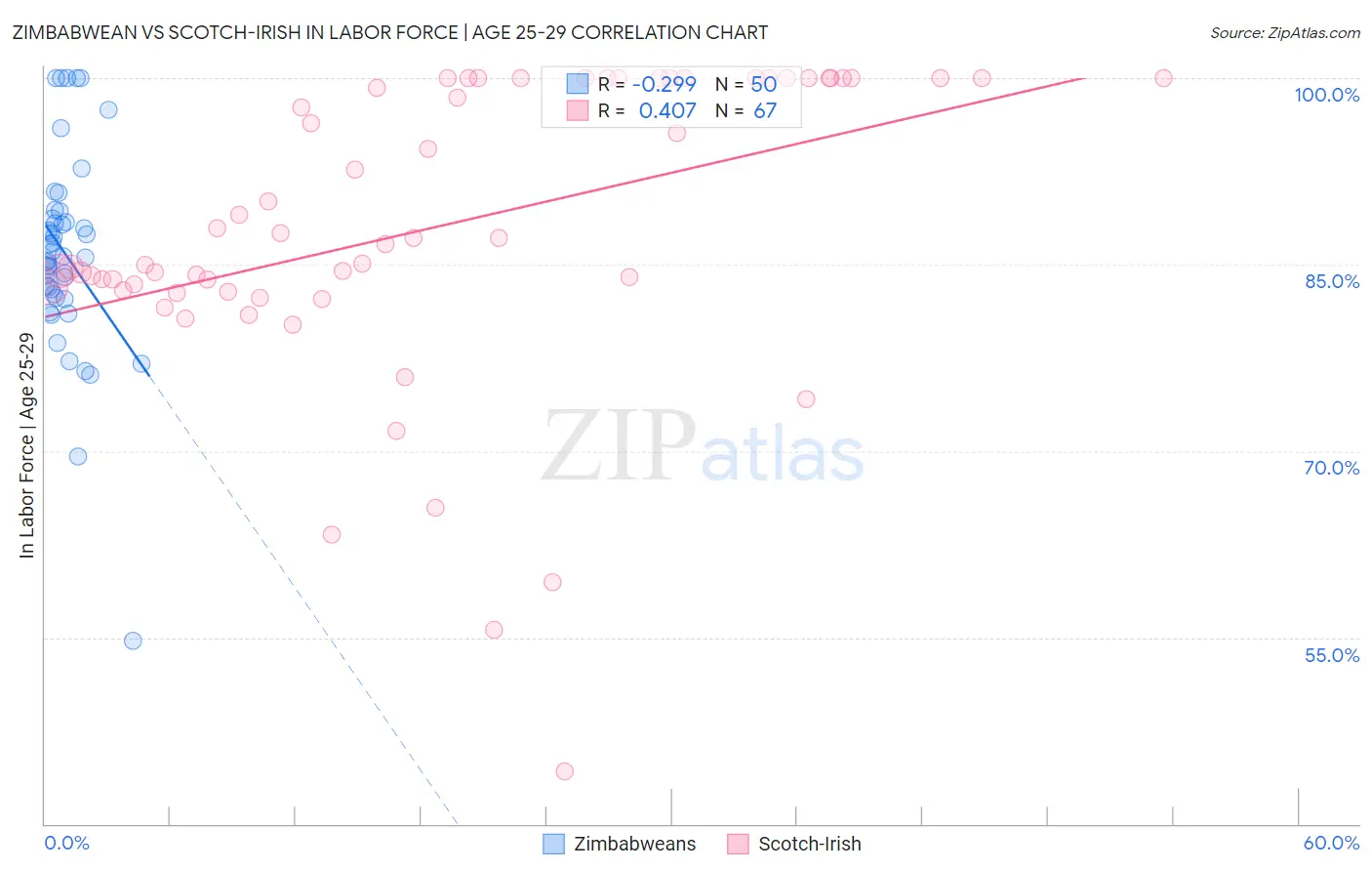 Zimbabwean vs Scotch-Irish In Labor Force | Age 25-29