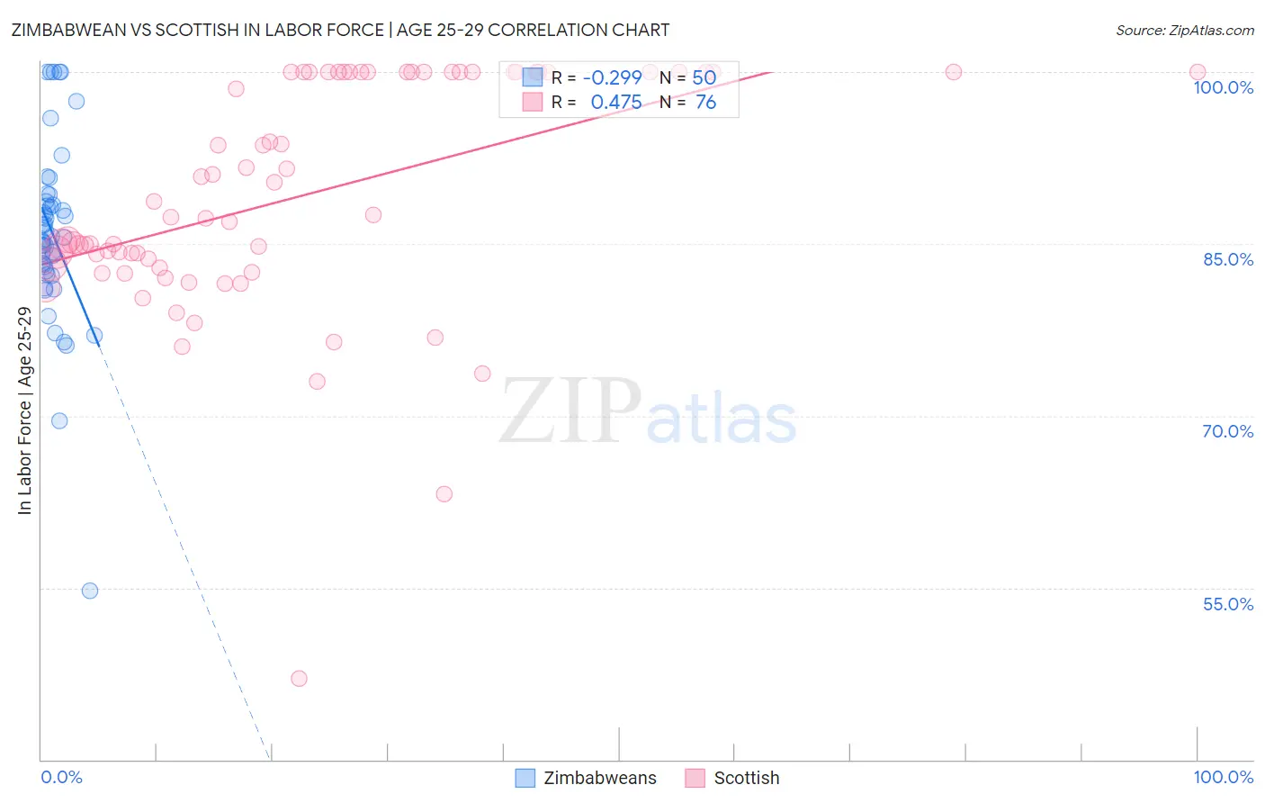 Zimbabwean vs Scottish In Labor Force | Age 25-29