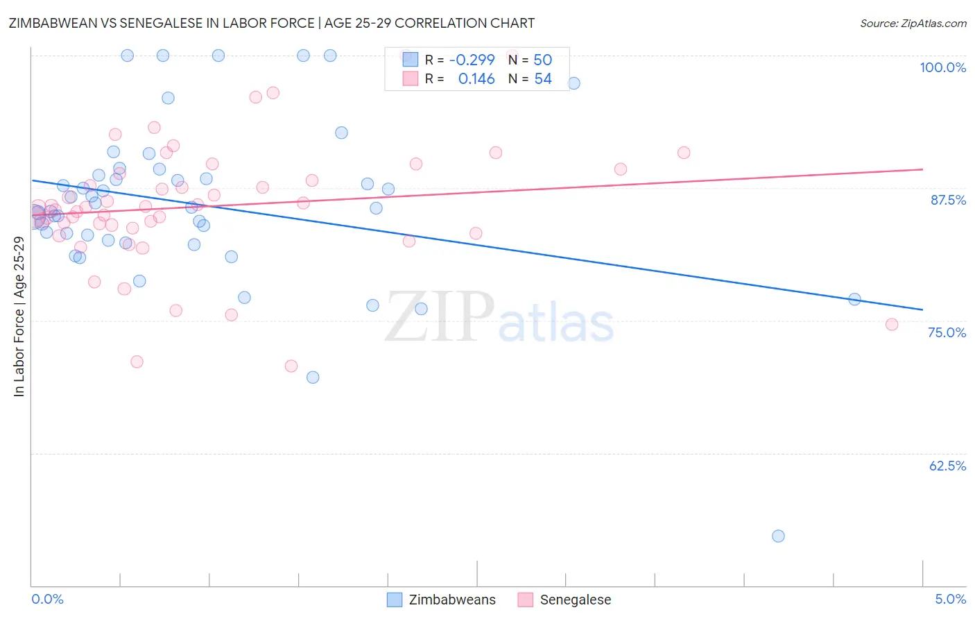 Zimbabwean vs Senegalese In Labor Force | Age 25-29